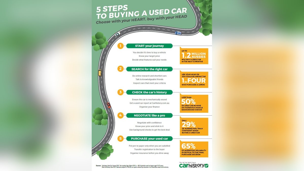 Used car buying