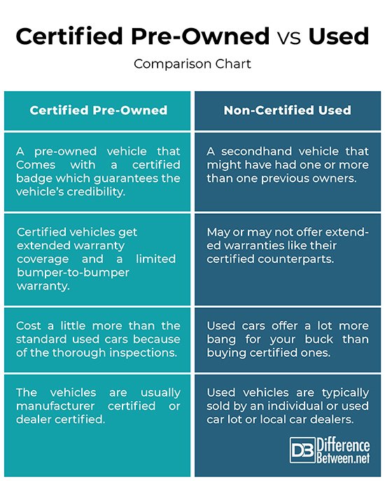 Certified Pre-Owned vs Used Car: Is the CPO Premium Worth It in 2026 - article hero image